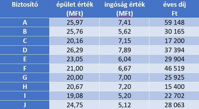 Lakasbiztositas Arak